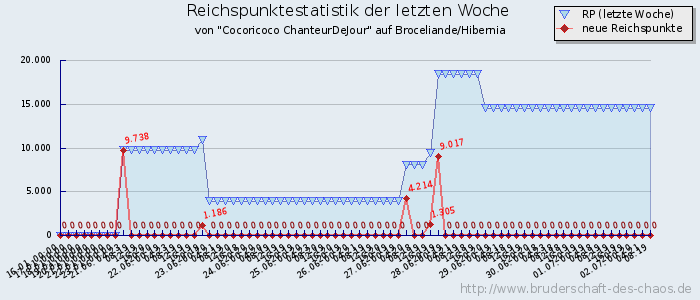 Reichspunktestatistik