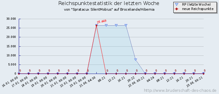 Reichspunktestatistik