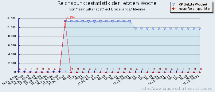 Reichspunktestatistik