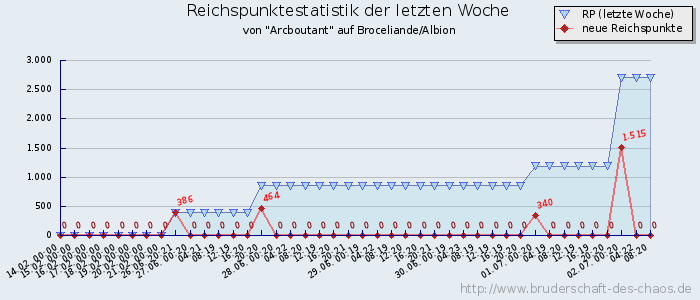 Reichspunktestatistik