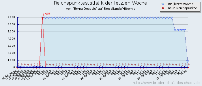 Reichspunktestatistik