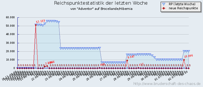 Reichspunktestatistik