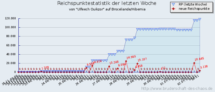 Reichspunktestatistik