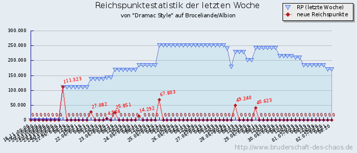 Reichspunktestatistik