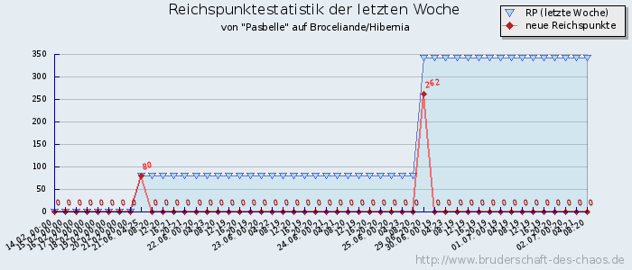 Reichspunktestatistik