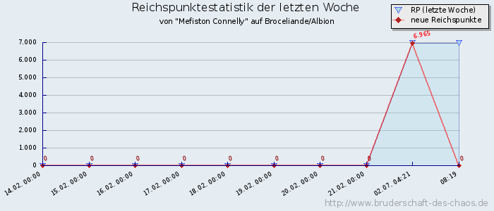 Reichspunktestatistik