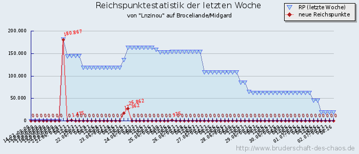 Reichspunktestatistik