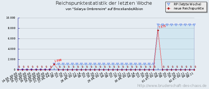 Reichspunktestatistik