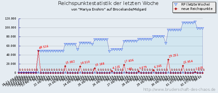 Reichspunktestatistik