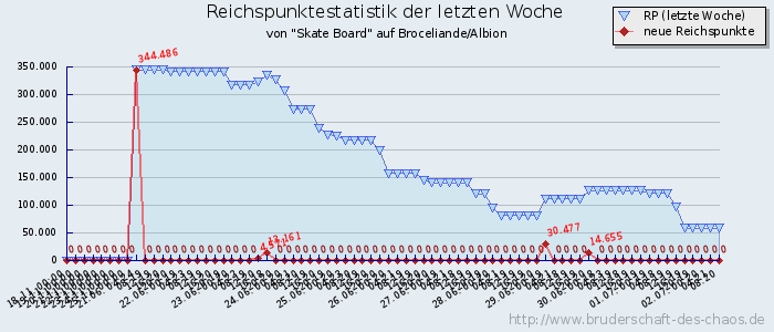 Reichspunktestatistik