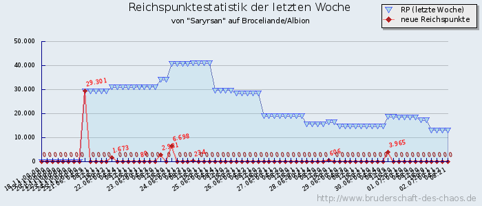 Reichspunktestatistik