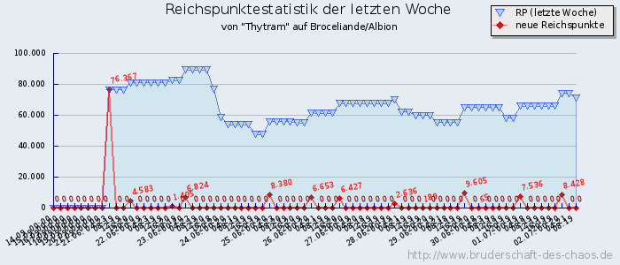 Reichspunktestatistik