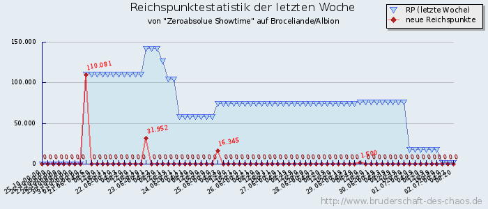 Reichspunktestatistik