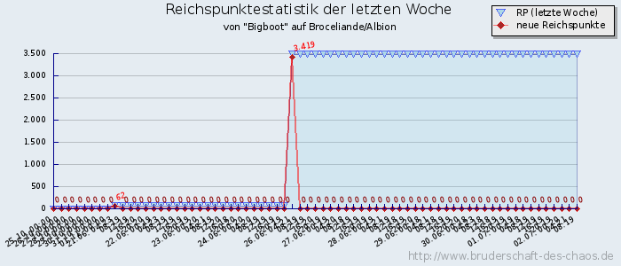 Reichspunktestatistik