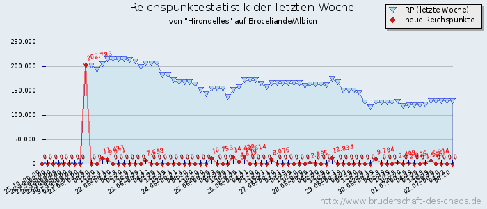 Reichspunktestatistik