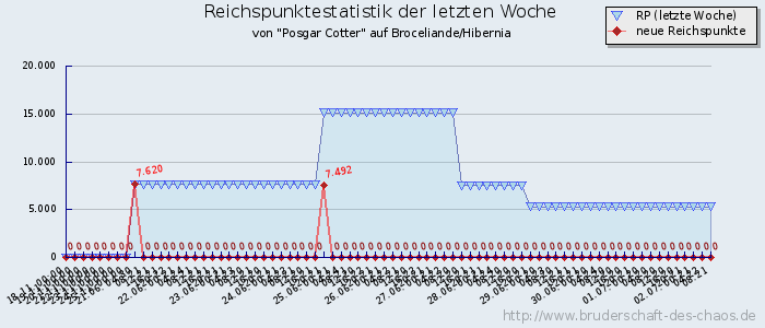 Reichspunktestatistik