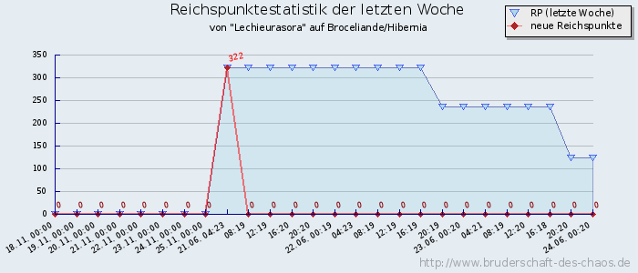 Reichspunktestatistik