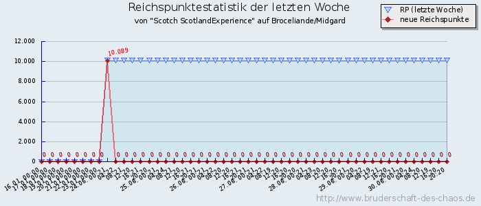 Reichspunktestatistik