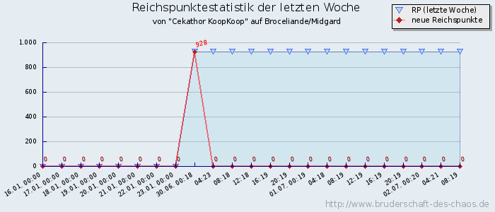 Reichspunktestatistik