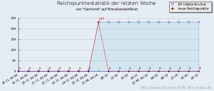 Reichspunktestatistik