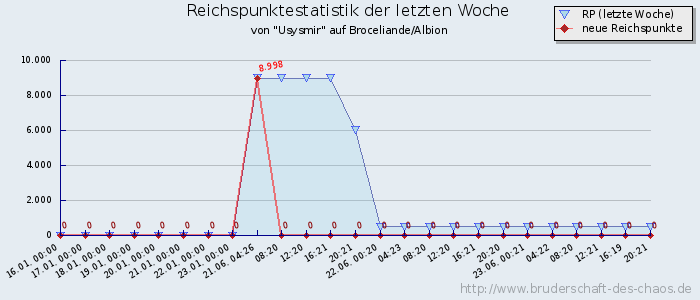 Reichspunktestatistik