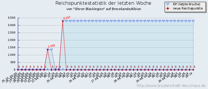 Reichspunktestatistik