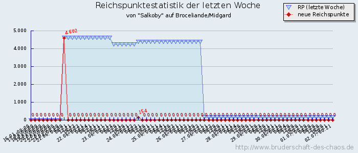 Reichspunktestatistik