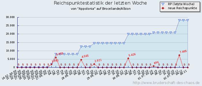 Reichspunktestatistik