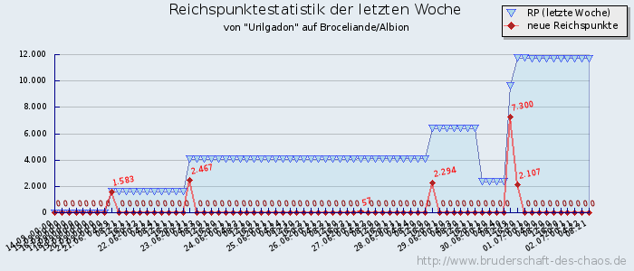 Reichspunktestatistik