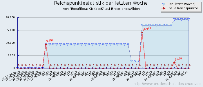 Reichspunktestatistik