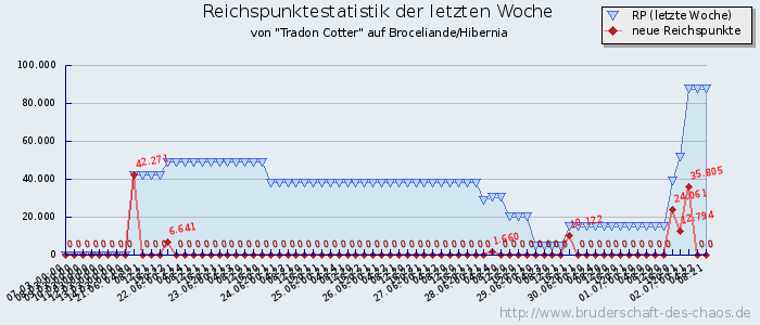 Reichspunktestatistik