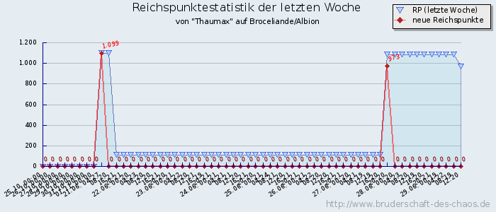 Reichspunktestatistik