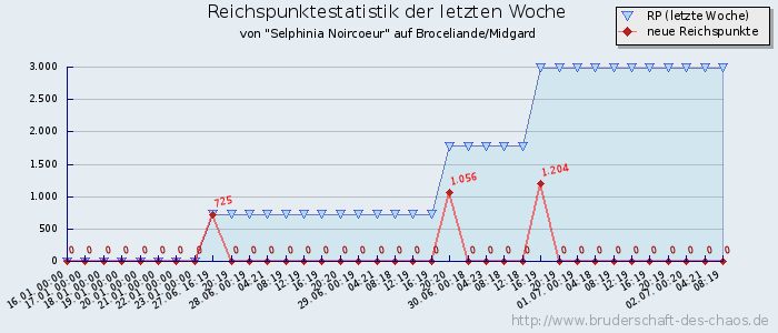 Reichspunktestatistik