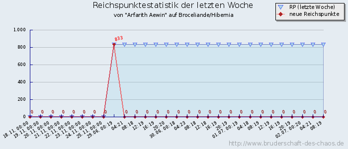 Reichspunktestatistik