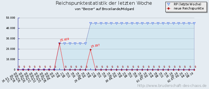 Reichspunktestatistik