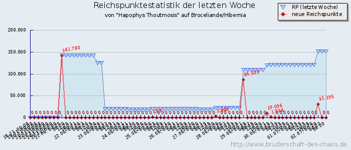 Reichspunktestatistik