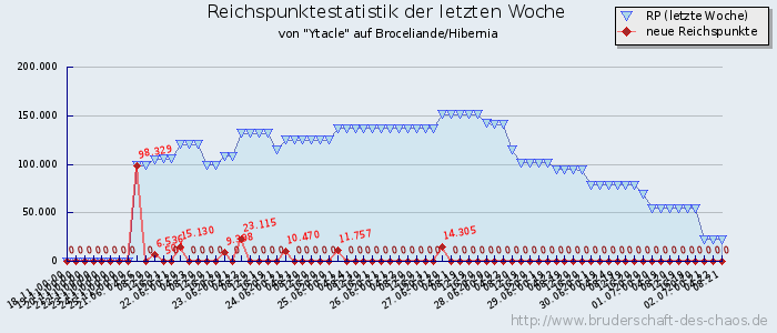 Reichspunktestatistik