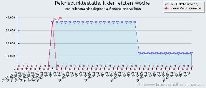 Reichspunktestatistik