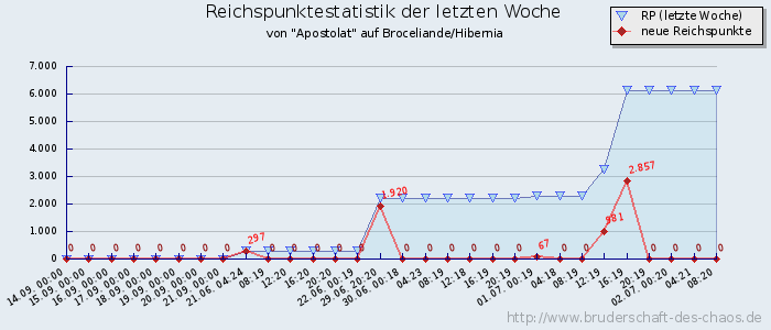 Reichspunktestatistik