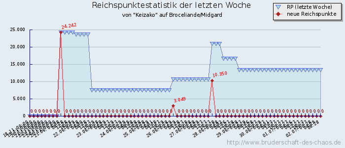 Reichspunktestatistik