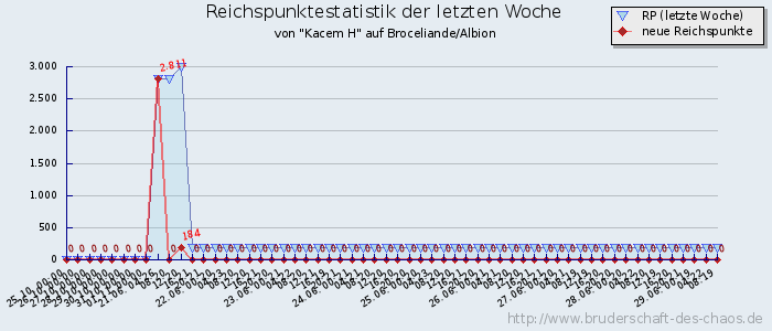 Reichspunktestatistik