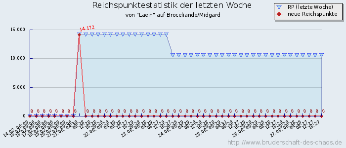 Reichspunktestatistik