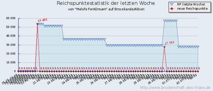 Reichspunktestatistik