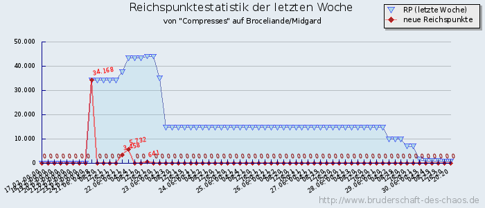 Reichspunktestatistik