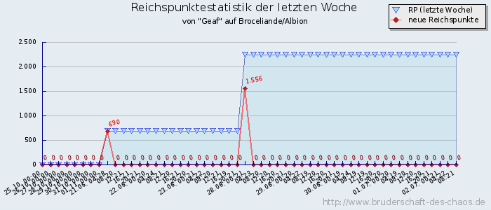 Reichspunktestatistik