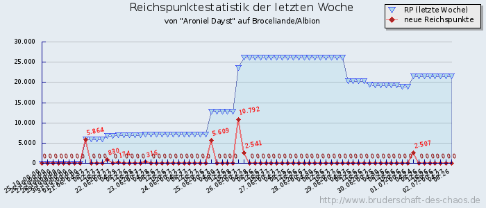 Reichspunktestatistik