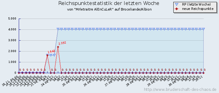 Reichspunktestatistik