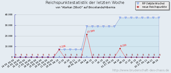 Reichspunktestatistik