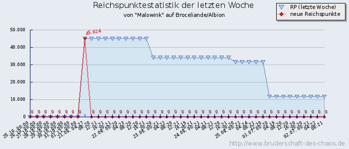 Reichspunktestatistik