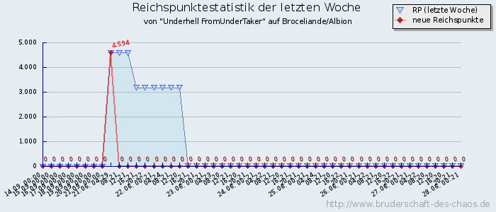 Reichspunktestatistik